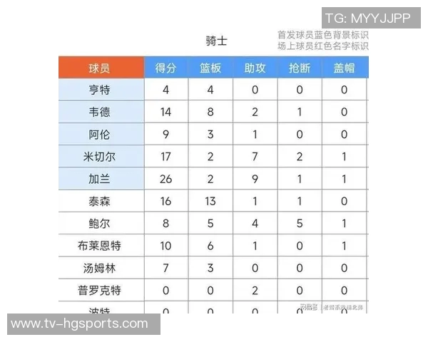 克尼佩尔表现出色贡献19分7板4助双向西塞强势拿下10分13板3帽科沃德也有17分2帽的精彩表现